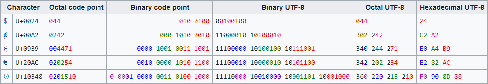 UTF-8 charset kodeeksempel